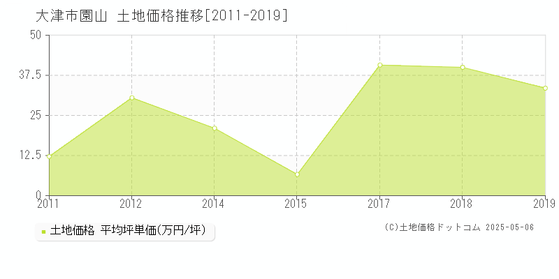 大津市園山の土地価格推移グラフ 