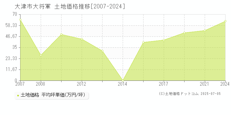 大津市大将軍の土地取引価格推移グラフ 