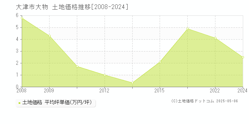 大物(大津市)の土地価格推移グラフ(坪単価)[2008-2024年]