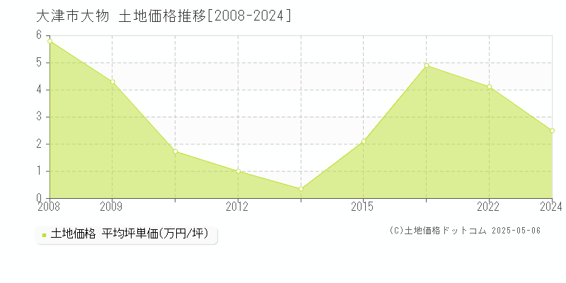 大津市大物の土地取引価格推移グラフ 