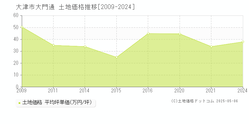 大門通(大津市)の土地価格推移グラフ(坪単価)[2009-2024年]