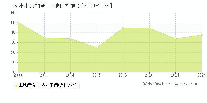 大津市大門通の土地価格推移グラフ 