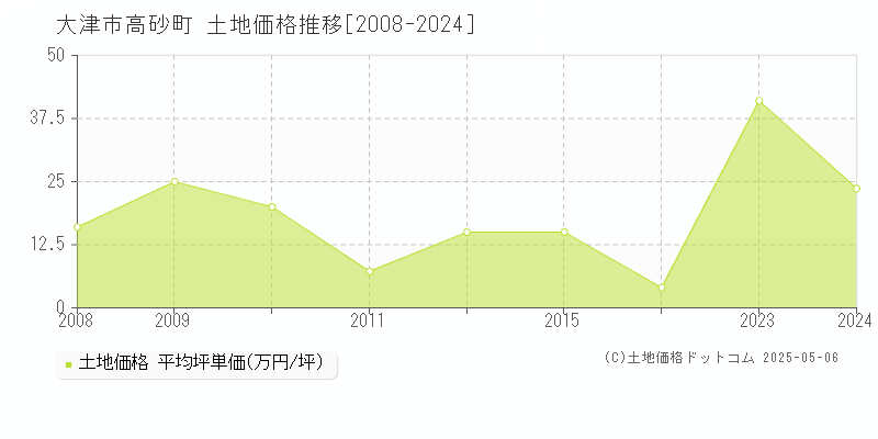 高砂町(大津市)の土地価格推移グラフ(坪単価)[2008-2024年]