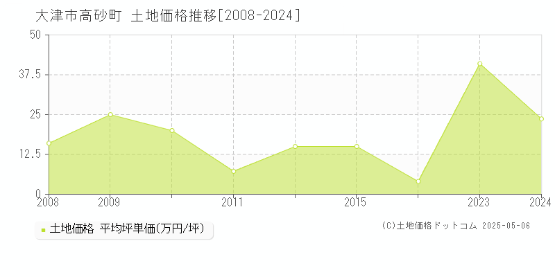 大津市高砂町の土地価格推移グラフ 