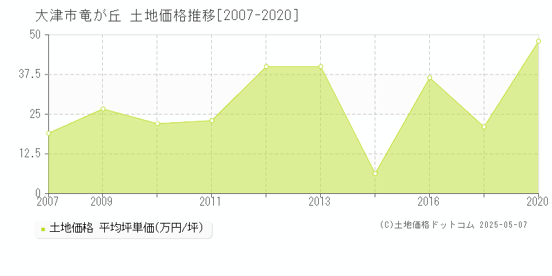 竜が丘(大津市)の土地価格推移グラフ(坪単価)[2007-2020年]