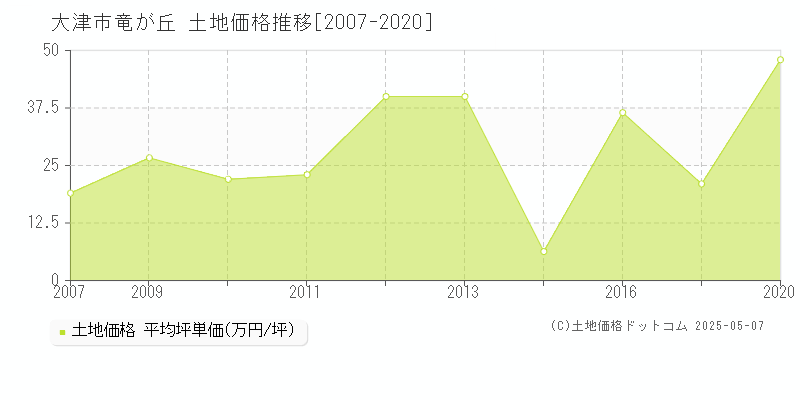 大津市竜が丘の土地価格推移グラフ 