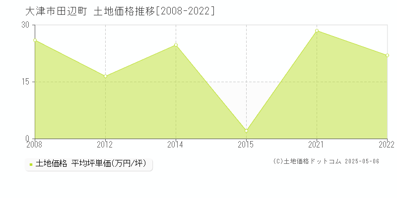 田辺町(大津市)の土地価格推移グラフ(坪単価)[2008-2022年]
