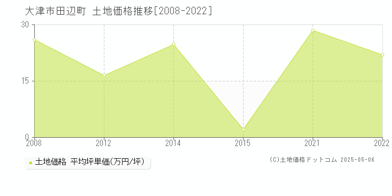 大津市田辺町の土地価格推移グラフ 