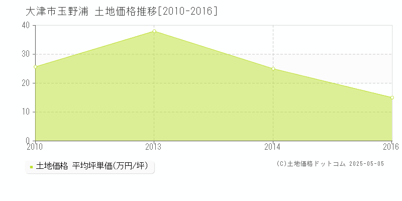 玉野浦(大津市)の土地価格推移グラフ(坪単価)[2010-2016年]