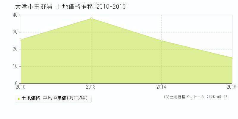 大津市玉野浦の土地価格推移グラフ 