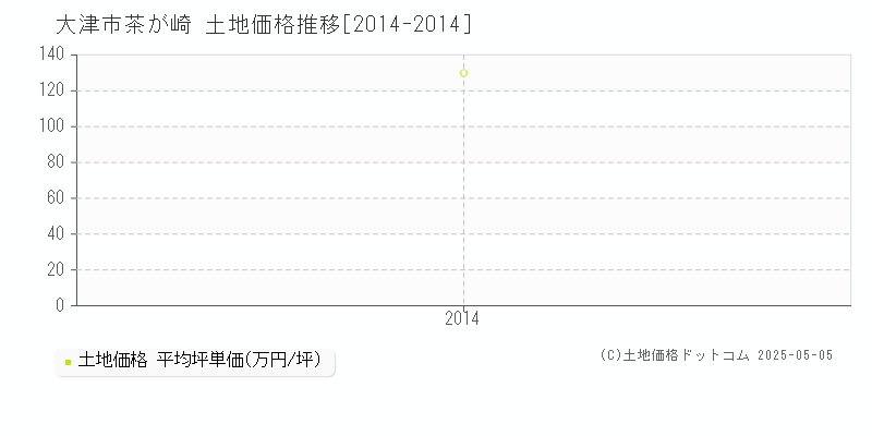 茶が崎(大津市)の土地価格推移グラフ(坪単価)[2014-2014年]