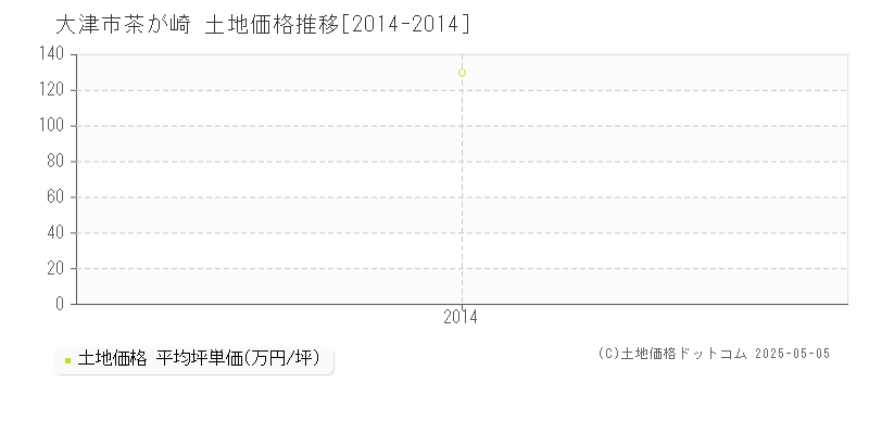 大津市茶が崎の土地価格推移グラフ 