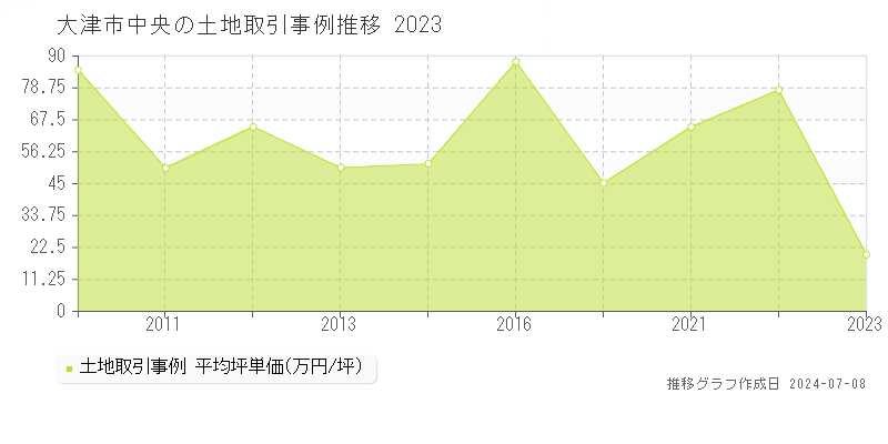 大津市中央の土地価格推移グラフ 