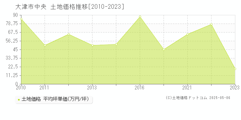 中央(大津市)の土地価格推移グラフ(坪単価)[2010-2023年]