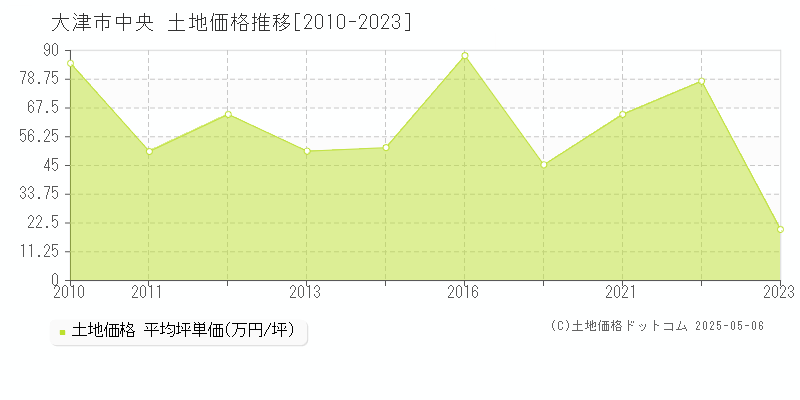 大津市中央の土地価格推移グラフ 