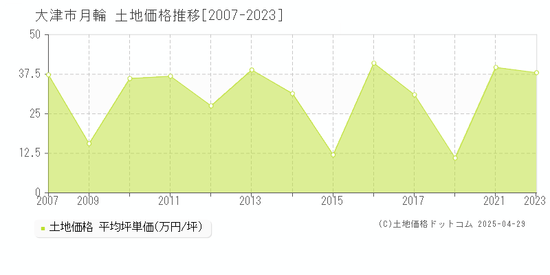 大津市月輪の土地価格推移グラフ 