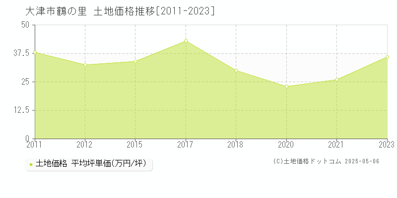 鶴の里(大津市)の土地価格推移グラフ(坪単価)[2011-2023年]