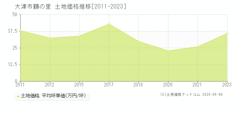 大津市鶴の里の土地価格推移グラフ 