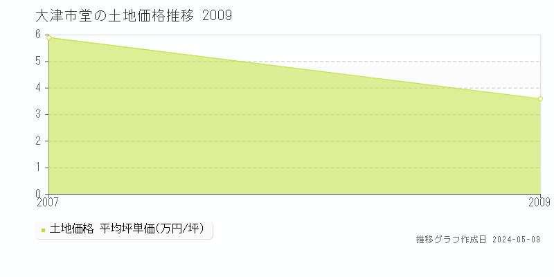 大津市堂の土地価格推移グラフ 