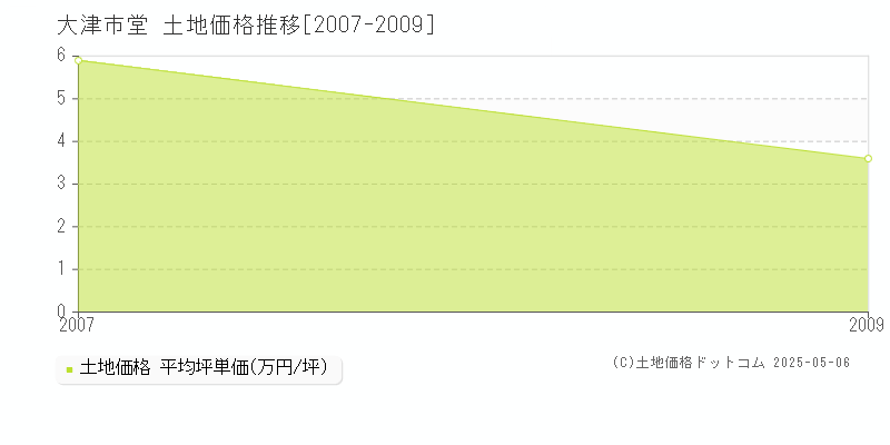 大津市堂の土地価格推移グラフ 