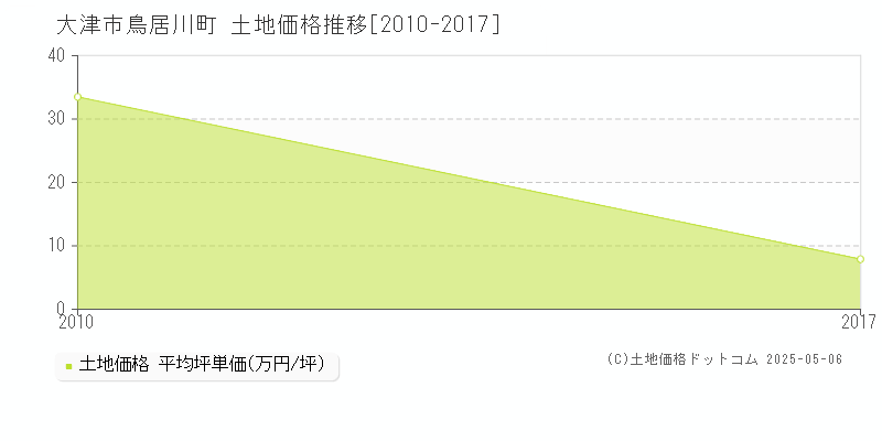鳥居川町(大津市)の土地価格推移グラフ(坪単価)[2010-2017年]