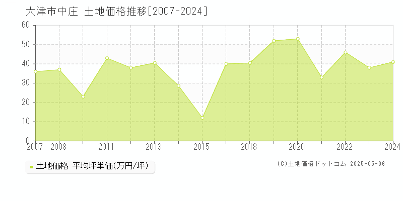 中庄(大津市)の土地価格推移グラフ(坪単価)[2007-2024年]