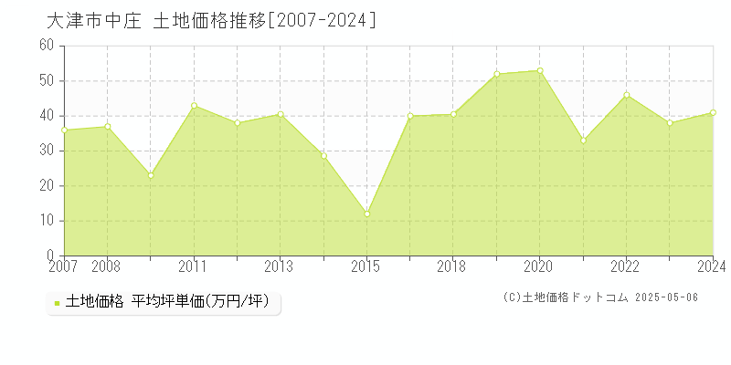 大津市中庄の土地価格推移グラフ 