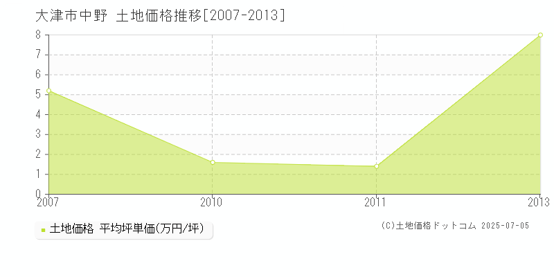 中野(大津市)の土地価格推移グラフ(坪単価)[2007-2013年]