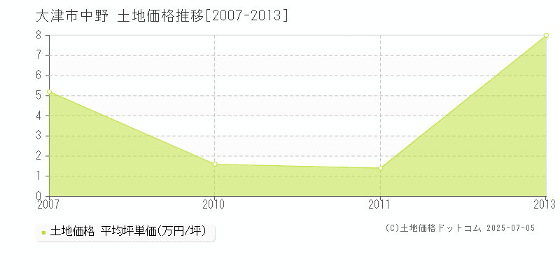 大津市中野の土地価格推移グラフ 