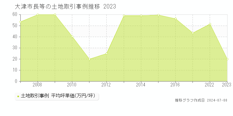 大津市長等の土地価格推移グラフ 