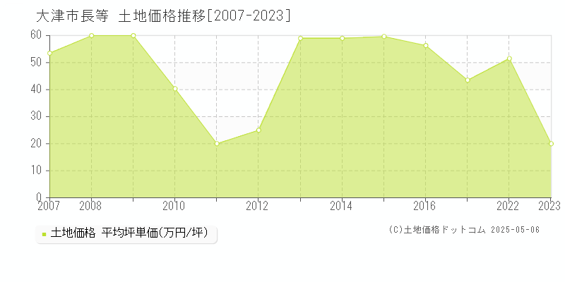 長等(大津市)の土地価格推移グラフ(坪単価)[2007-2023年]