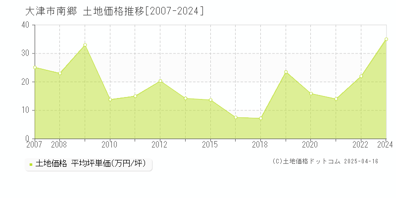 大津市南郷の土地取引価格推移グラフ 