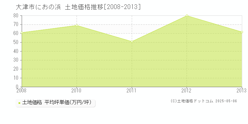 におの浜(大津市)の土地価格推移グラフ(坪単価)[2008-2013年]