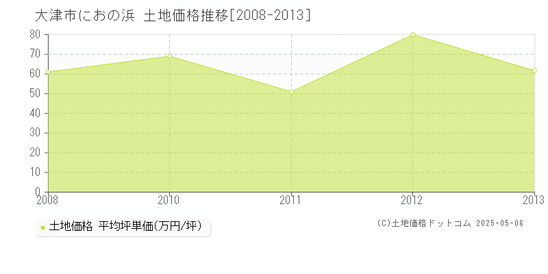 大津市におの浜の土地価格推移グラフ 