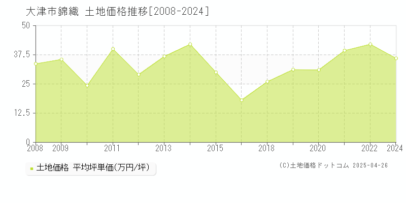 大津市錦織の土地価格推移グラフ 