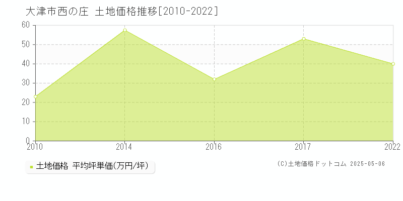 西の庄(大津市)の土地価格推移グラフ(坪単価)[2010-2022年]