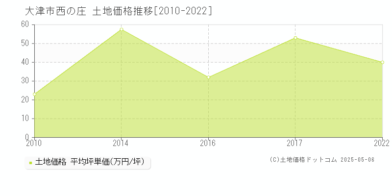 大津市西の庄の土地価格推移グラフ 