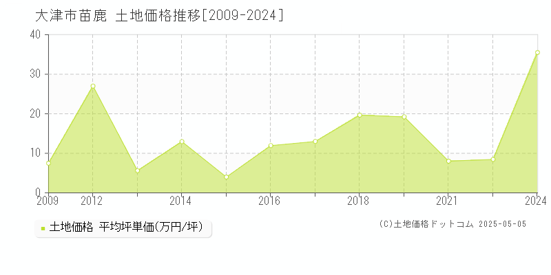 苗鹿(大津市)の土地価格推移グラフ(坪単価)[2009-2024年]