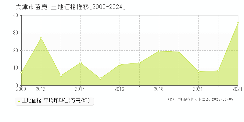 大津市苗鹿の土地価格推移グラフ 