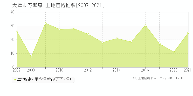 野郷原(大津市)の土地価格推移グラフ(坪単価)[2007-2021年]