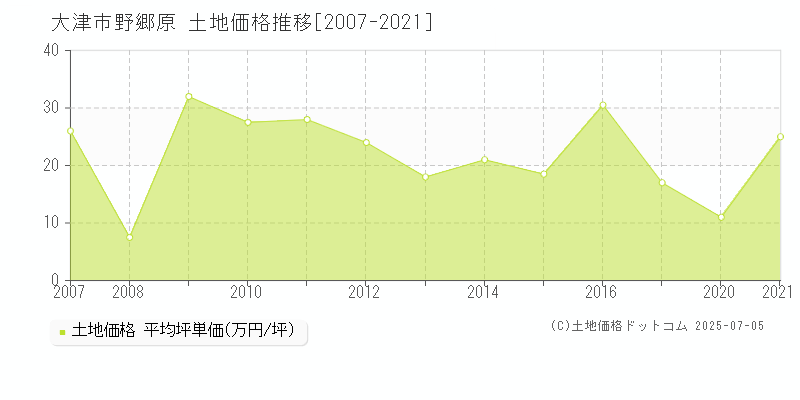 大津市野郷原の土地価格推移グラフ 