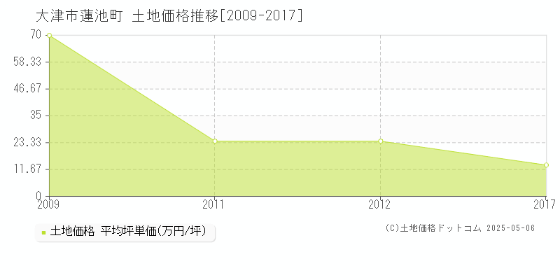 蓮池町(大津市)の土地価格推移グラフ(坪単価)[2009-2017年]