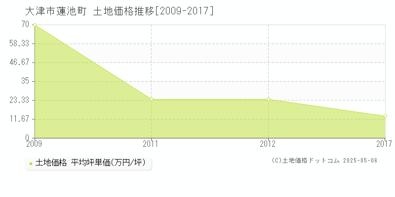 大津市蓮池町の土地取引価格推移グラフ 