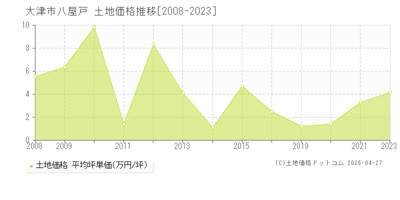 大津市八屋戸の土地価格推移グラフ 