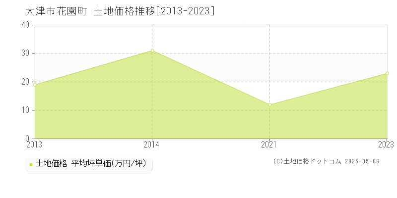 花園町(大津市)の土地価格推移グラフ(坪単価)[2013-2023年]
