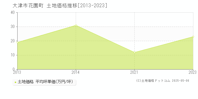 大津市花園町の土地価格推移グラフ 