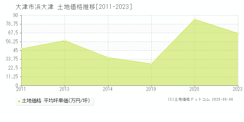 浜大津(大津市)の土地価格推移グラフ(坪単価)[2011-2023年]