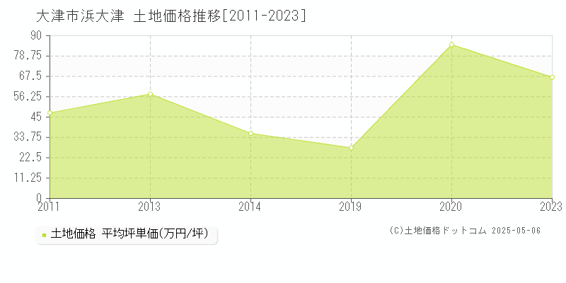 大津市浜大津の土地価格推移グラフ 