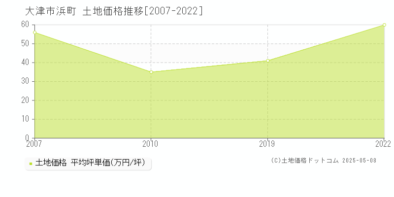 浜町(大津市)の土地価格推移グラフ(坪単価)[2007-2022年]