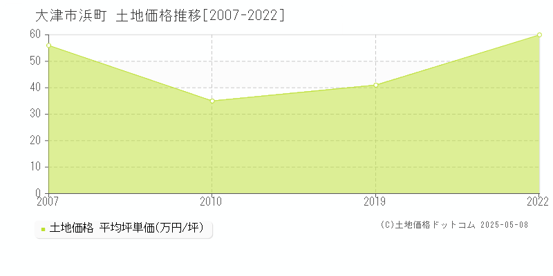 大津市浜町の土地価格推移グラフ 